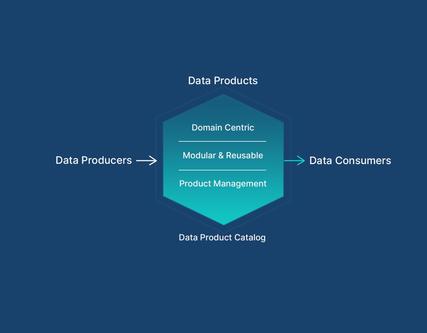 Data Product